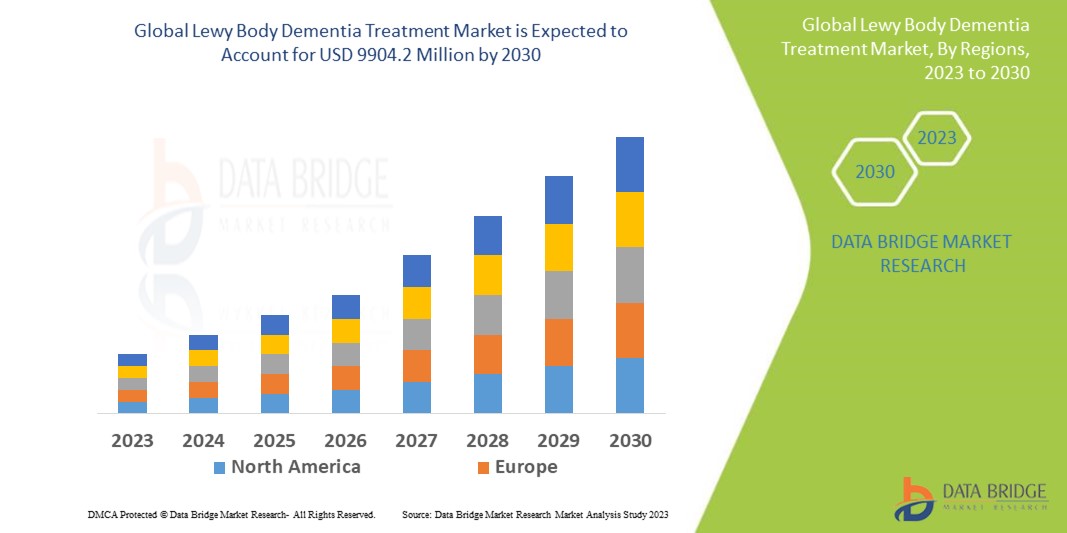 LewyBody Dementia Treatment Market