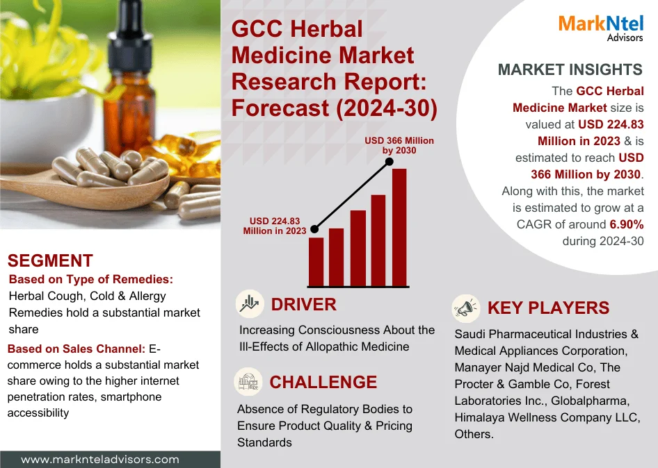 GCC Herbal Medicine Market