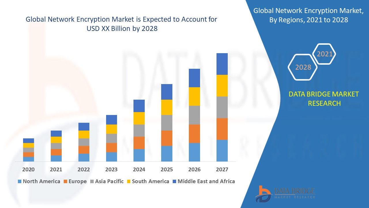 Network Encryption Market