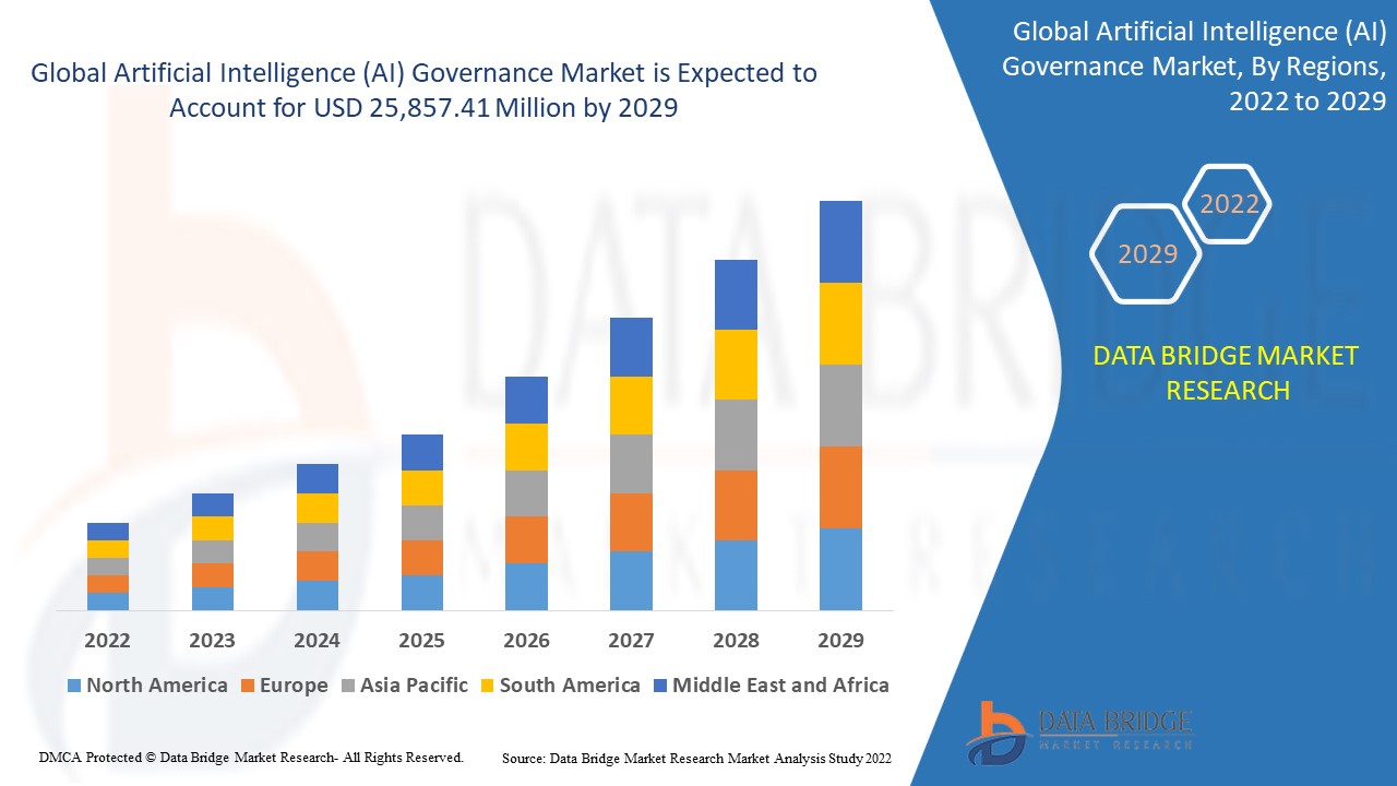 Artificial Intelligence (AI) Governance