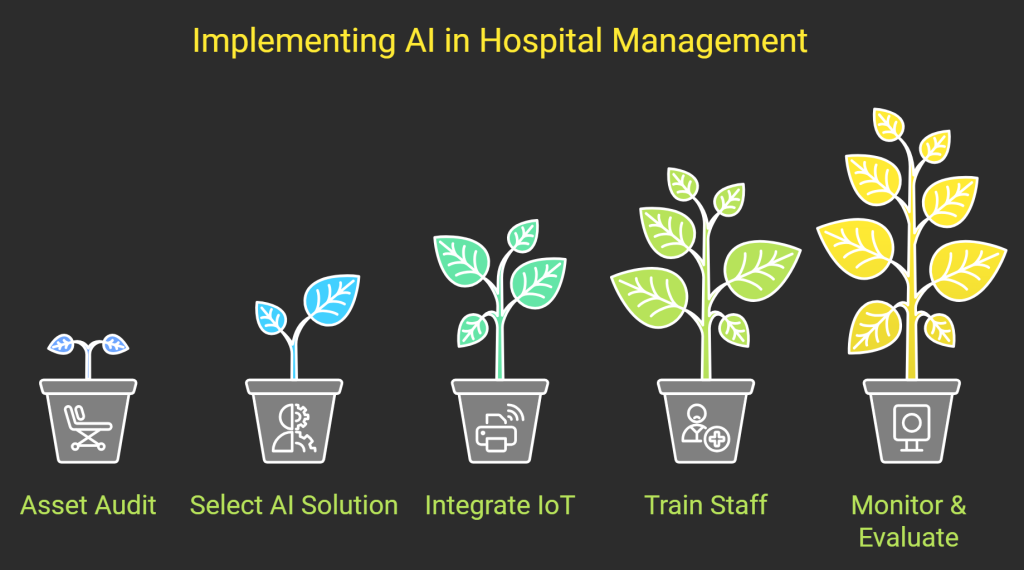 Steps to Implement AI for Hospital Equipment Management